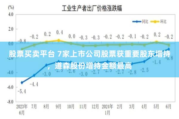 股票买卖平台 7家上市公司股票获重要股东增持，道森股份增持金额最高